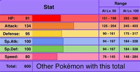 dragonite base stats|Dragonite Pokemon .